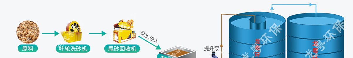 制砂洗砂泥漿處理
